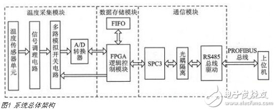 基于SOPC技術的多通道實時溫度采集系統(tǒng)