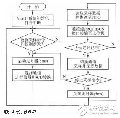 基于SOPC技術的多通道實時溫度采集系統(tǒng)