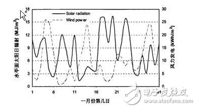 風光互補并網(wǎng)發(fā)電系統(tǒng)設(shè)計實現(xiàn)