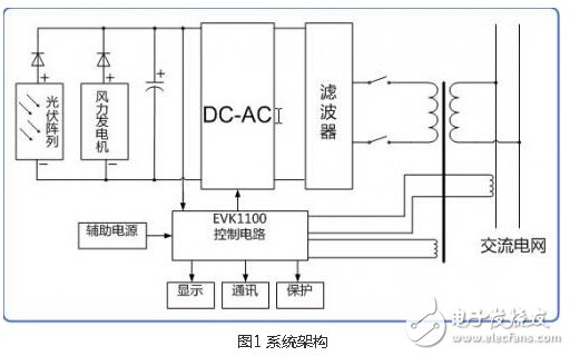 風光互補并網(wǎng)發(fā)電系統(tǒng)設(shè)計實現(xiàn)