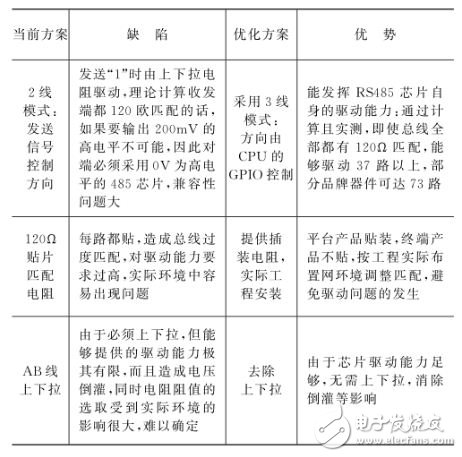 嵌入式系統(tǒng)應(yīng)用中實現(xiàn)RS485的方向切換