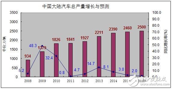 中國汽車電子產(chǎn)業(yè)未來之路在何方？