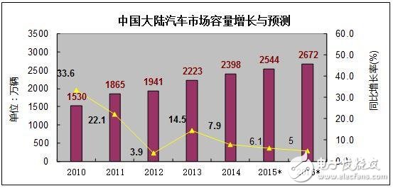 中國汽車電子產(chǎn)業(yè)未來之路在何方？