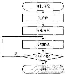 基于TMS320LF2407的運動相機控制系統(tǒng)設(shè)計 