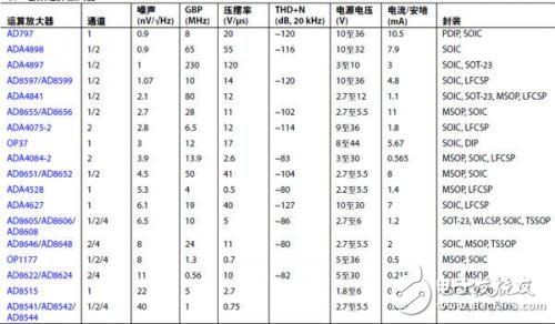 選擇適合MEMS麥克風(fēng)前置放大應(yīng)用的運(yùn)算放大器 