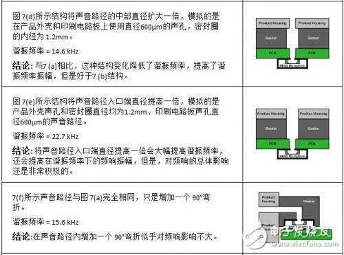MEMS麥克風(fēng)的聲學(xué)設(shè)計 