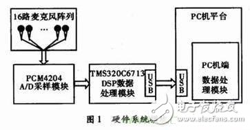 麥克風(fēng)陣列信號采集系統(tǒng)的設(shè)計 