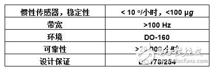 基于MEMS技術(shù)的新一代航空電子系統(tǒng)的實(shí)現(xiàn)（電子工程專輯）
