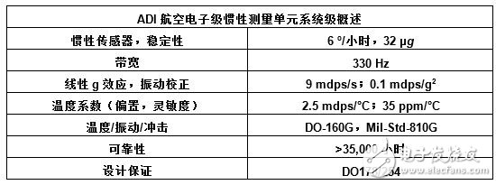 基于MEMS技術(shù)的新一代航空電子系統(tǒng)的實(shí)現(xiàn)（電子工程專輯）