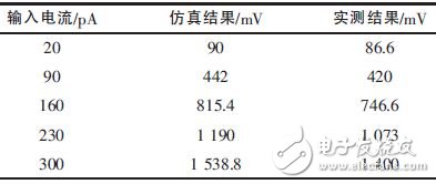 表2 仿真結(jié)果和實(shí)際測(cè)試結(jié)果比較