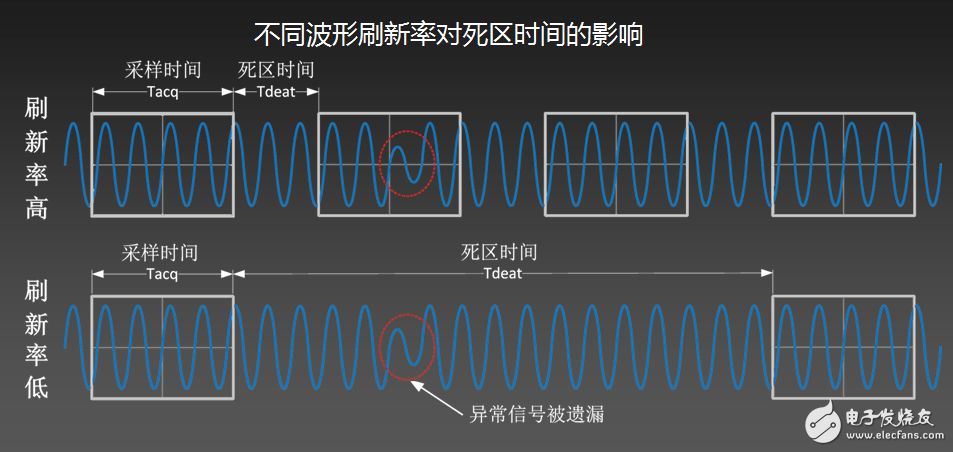 為什么你的示波器抓不到低概率的異常信號？