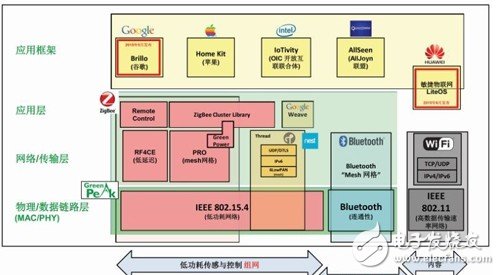 ZigBee3.0能否在物聯(lián)網(wǎng)時代變革標(biāo)準(zhǔn)？
