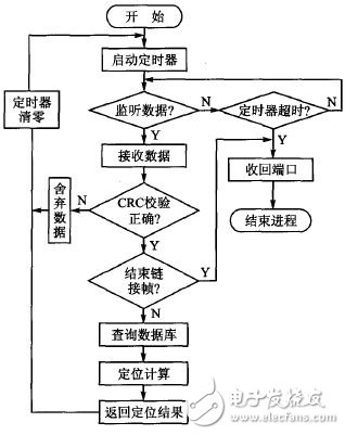 圖3 服務(wù)器端流程圖