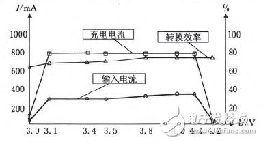圖5 外接電源電壓固定時。充電電流和電池電壓的關(guān)系