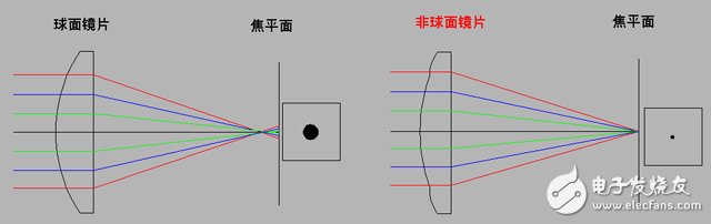 高清監(jiān)控鏡頭四大技術(shù)及發(fā)展趨勢(shì)