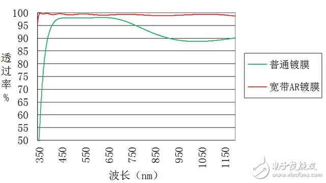 高清監(jiān)控鏡頭四大技術(shù)及發(fā)展趨勢(shì)