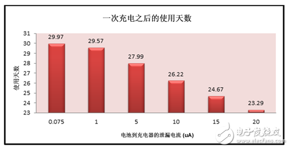高級(jí)充電特性延長(zhǎng)可穿戴產(chǎn)品電池運(yùn)行時(shí)間