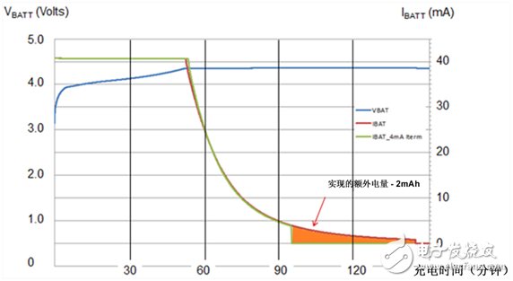 高級(jí)充電特性延長(zhǎng)可穿戴產(chǎn)品電池運(yùn)行時(shí)間