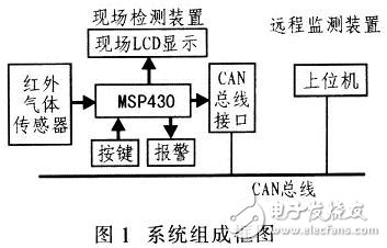 CAN總線(xiàn)與MSP430紅外檢測(cè)系統(tǒng)電路