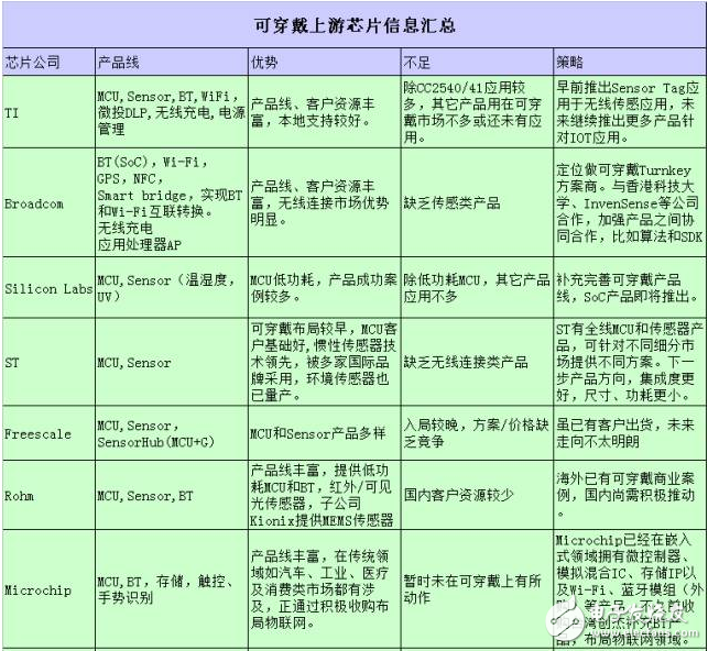 可穿戴上游主控芯片商AP和MCU平臺分析匯總