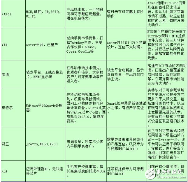可穿戴上游主控芯片商AP和MCU平臺分析匯總