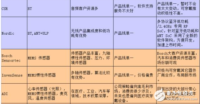 可穿戴上游主控芯片商AP和MCU平臺分析匯總