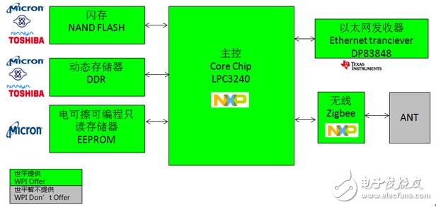 大聯(lián)大世平集團推出基于Intel、NXP、TI的智能家居安防系統(tǒng)網(wǎng)關(guān)及Intel溫控器解決方案