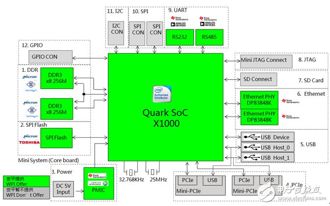 大聯(lián)大世平集團推出基于Intel、NXP、TI的智能家居安防系統(tǒng)網(wǎng)關(guān)及Intel溫控器解決方案