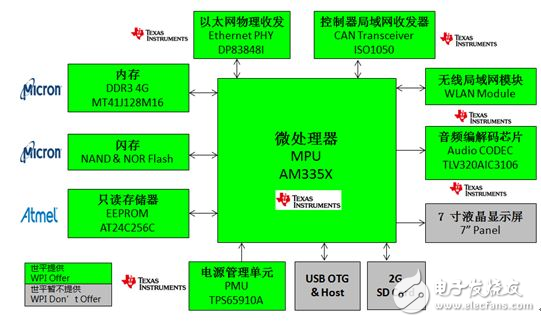 大聯(lián)大世平集團推出基于Intel、NXP、TI的智能家居安防系統(tǒng)網(wǎng)關(guān)及Intel溫控器解決方案