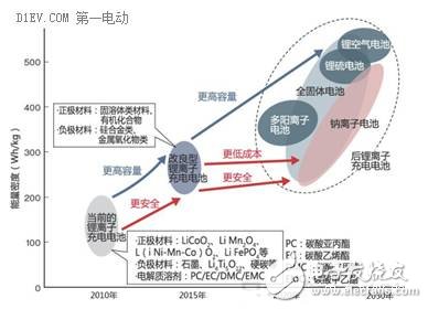 關(guān)于鋰離子電池的循環(huán)壽命和安全性