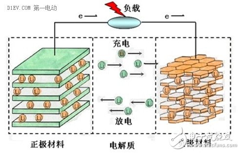 簡(jiǎn)析鋰離子電池的兩大性能指標(biāo)：能量密度與充放電倍率