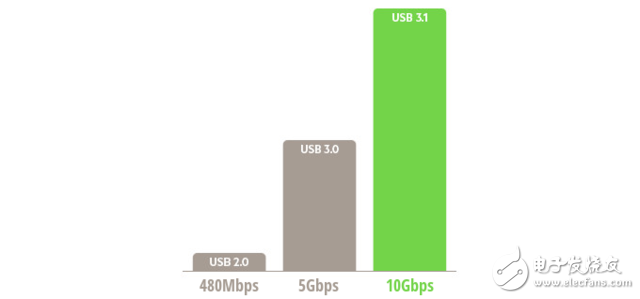 關(guān)于USB 3.1、USB Type-C你需要知道的幾點