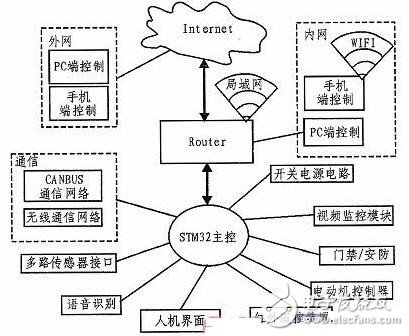 基于STM32智能家居系統(tǒng)的設(shè)計與實(shí)現(xiàn)