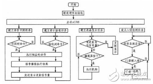 基于STM32智能家居系統(tǒng)的設(shè)計與實現(xiàn)
