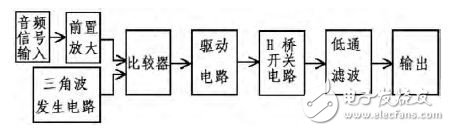 D類(lèi)功放系統(tǒng)結(jié)構(gòu)與電路設(shè)計(jì)解析 —電路圖天天讀（226）