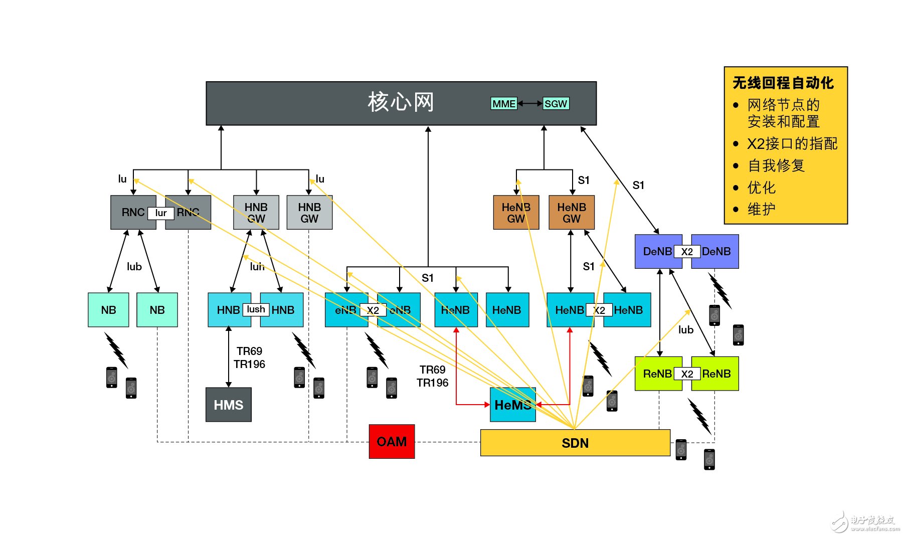 新一代接入網(wǎng)開發(fā)平臺(tái)和vAccess