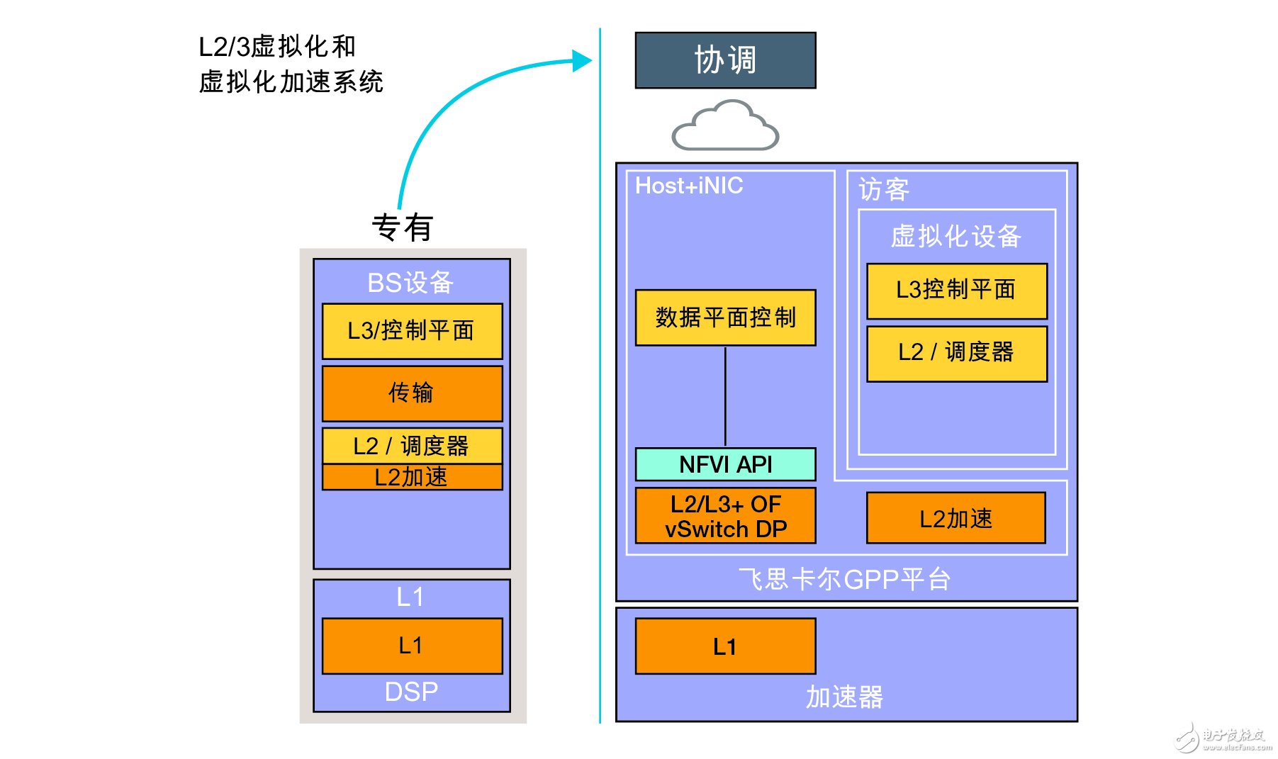 新一代接入網(wǎng)開發(fā)平臺(tái)和vAccess