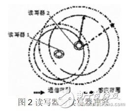 圖2 讀寫(xiě)器與讀寫(xiě)器沖突