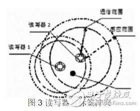 圖3 讀寫(xiě)器與標(biāo)簽沖突