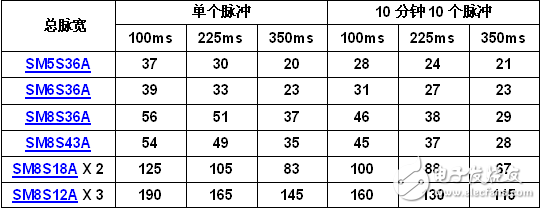用于24V動(dòng)力總成系統(tǒng)拋負(fù)載TVS系列器件盤(pán)點(diǎn)