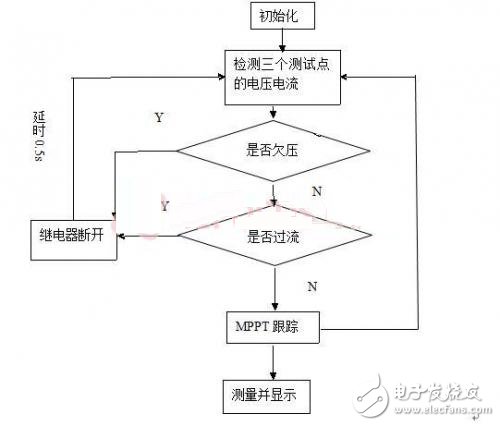 程序運(yùn)行流程圖