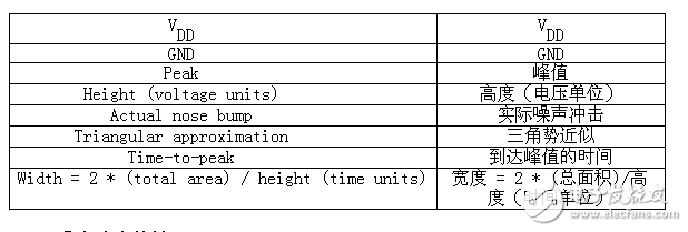 教你如何測(cè)量芯片數(shù)字模擬噪聲