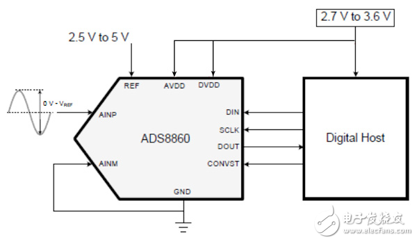  ADS8860是一款偽差分輸入，1MHz，16位SAR-ADC。