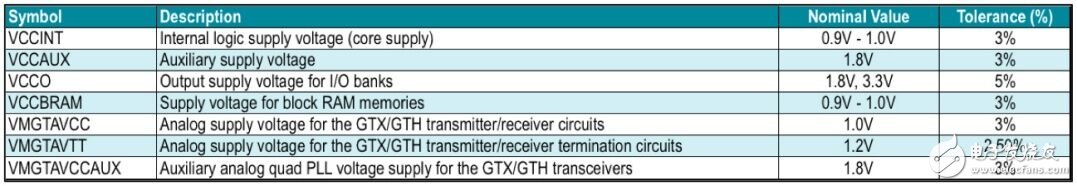 Virtex 7 FPGA的電源要求。