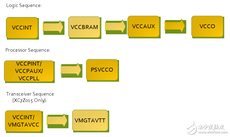 建議用于Zynq 7000系列SoC的加電序列。