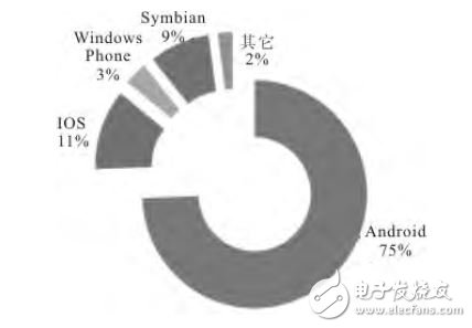 圖２?。玻埃保常眩仓袊悄苁謾C(jī)市場(chǎng)操作系統(tǒng)分布狀況