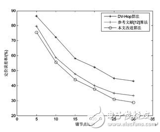 圖5 節(jié)點(diǎn)總數(shù)為100時(shí)的定位精度