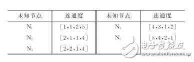表1 未知節(jié)點(diǎn)的連通度