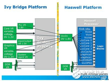 ▲FIVR 是 Haswell 平臺開始使用，圖中可看出它整合了原先 Ivy Bridge 主板的大量供電模塊。供電單一化之后，有助于提升供電效率，但也因為 FIVR 內(nèi)建于處理器內(nèi)，因此造成處理器的 TDP 因而提升。