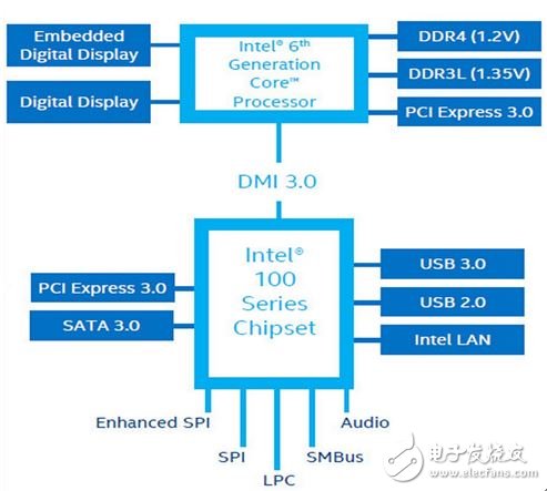 ▲歸功于 DMI 3.0 的大帶寬，得以讓主板擁有更快且更多的界面。
